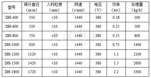 振動篩分機(jī)技術(shù)參數(shù)