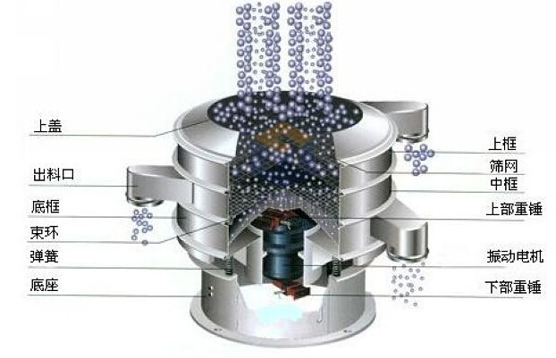 漿渣分離振動篩分機(jī)結(jié)構(gòu)圖 漿渣分離振動篩分機(jī)結(jié)構(gòu)圖